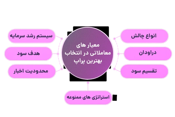 معیارهای معاملاتی در انتخاب بهترین پراپ