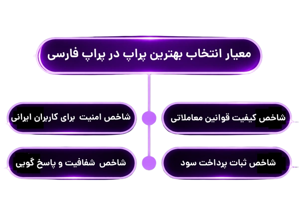 معیار انتخاب بهترین پراپ