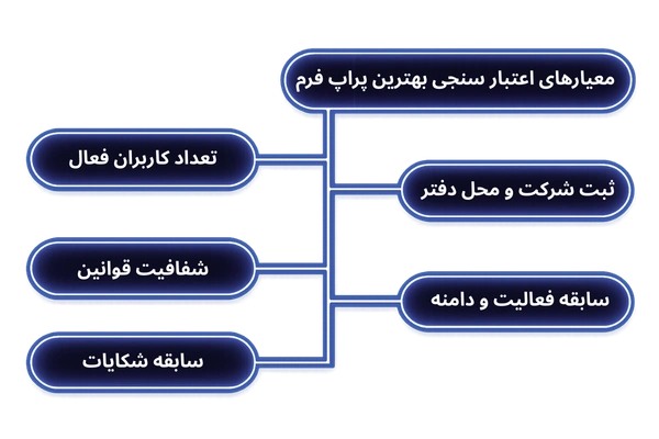 معیارهای اعتبار سنجی بهترین پراپ فرم